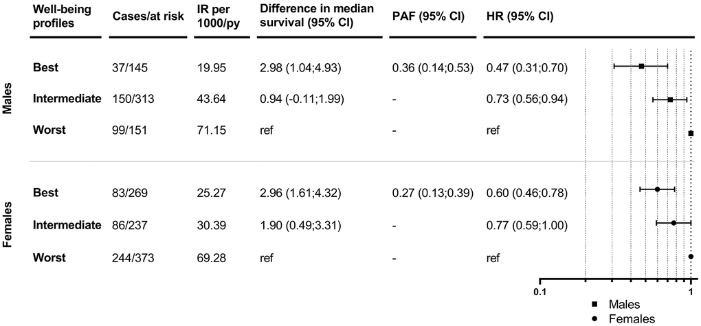 Associations between well-being profiles and mobility-limitation-free survival in males and females. IR: incidence rates; PY: person-years; CI: confidence interval; PAF: population attributable fraction; HR: hazard ratio. Models are adjusted for age, education, number of chronic diseases and MMSE score at baseline.