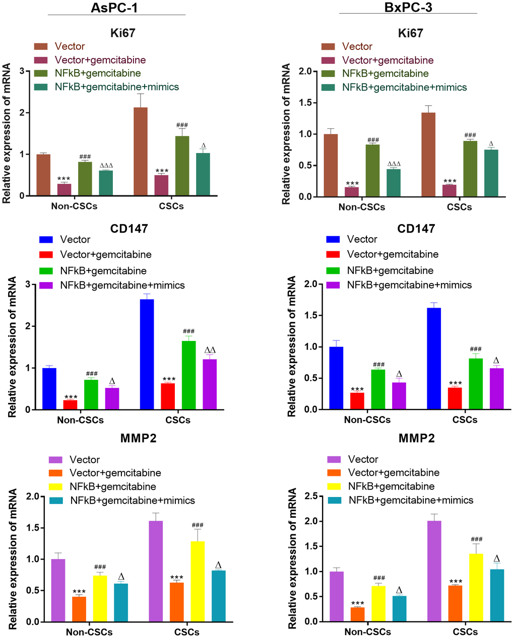 miR-497 inhibited the expression of the viability, migration, and invasion biomarker genes. qRT-PCR assay analysis of Ki67, CD147, MMP-2 expression level in CSCs and non-CSCs isolated from populations of AsPC-1 and BxPC-3 cells. ***P