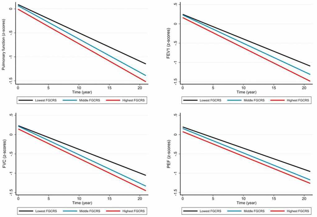 Pulmonary function trajectories and different domains by Framingham general cardiovascular risk score (FGCRS) tertiled. Note: Trajectories represent β-coefficients from linear mixed-effect models adjusted for sex, age, education, body mass index, alcohol consumption, physical activity, social activity, depression, stroke, congestive heart failure, and heart disease, with the lowest FGCRS group as reference group. Abbreviations: FVC, Forced vital capacity; FEVl, Forced expiratory volume in one second; PEF, Peak expiratory flow.