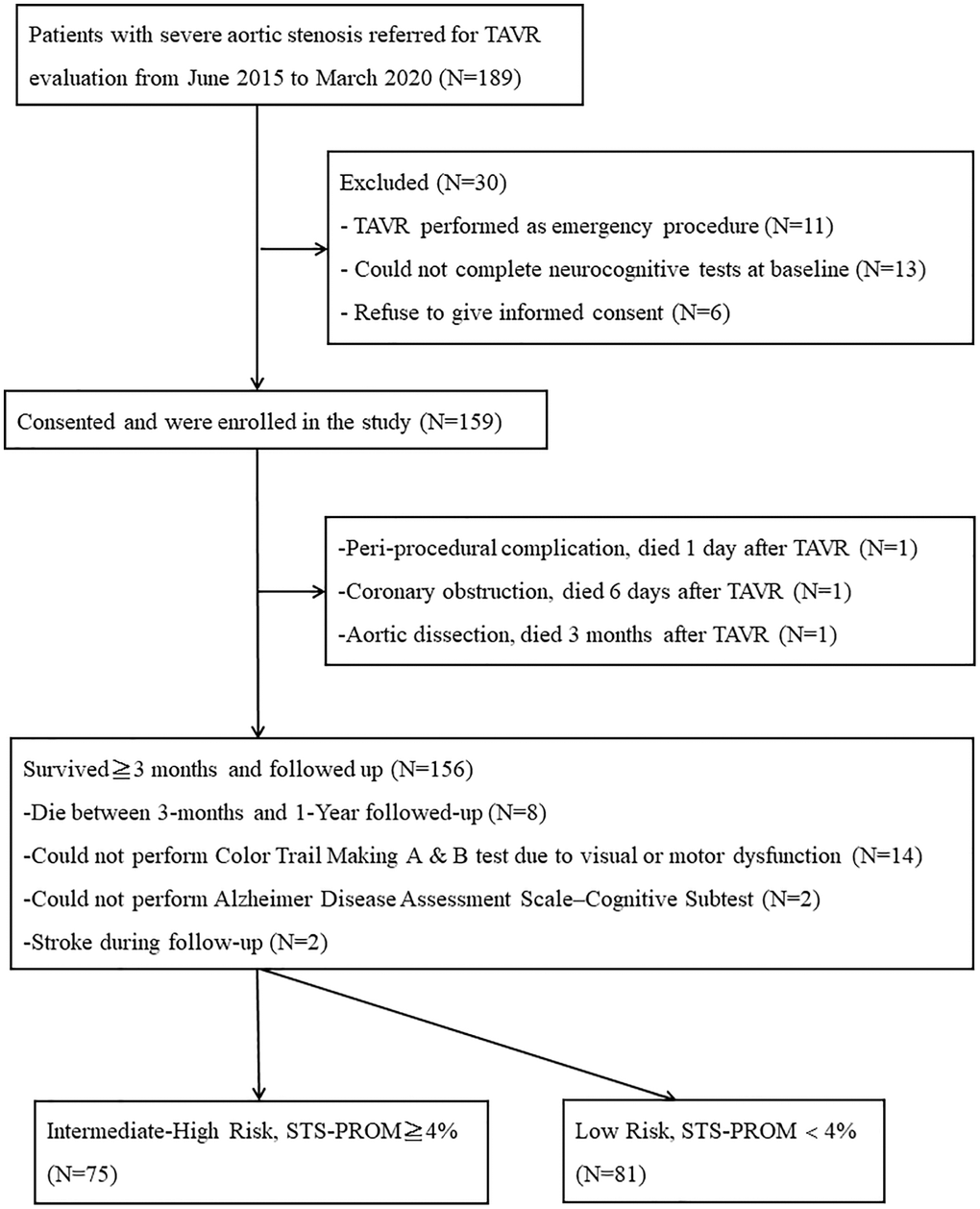 Study flow chart outlining recruitment and grouping for patients depending on STS-PROM. Abbreviations: TAVR: Transcatheter Aortic Valve Replacement; STS-PROM: Society of Thoracic Surgeons Predicted Risk of Mortality.