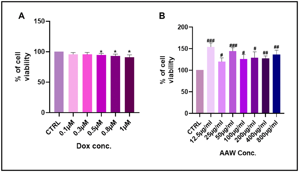 Cell viability assay. Results of MTT cell viability assay after (A) the hADMSC cells were incubated with Doxorubicin in different concentrations (0.01-1 μM) for 24 hours. (B) The hADMSC cells were incubated with Artemisia argyi water extract in different concentrations (12.5-800 μg/ml) for 24 hours. Cell viability of control was expressed as 100%. Error bars represent the standard deviation. #PPPPPP