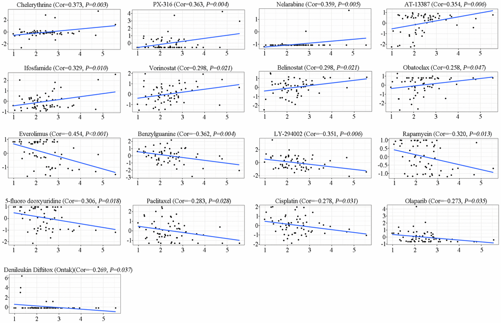 Analysis of SAAL1 drug sensitivity. The expression of SAAL1 was associated with the sensitivity of chelerythrine, PX-316, nelarabine, AT-13387, ifosfamide, vorinostat, belinostat, obatoclax, everolimus, benzylguanine, LY-294002, rapamycin, 5-fluoro deoxyuridine, paclitaxel, cisplatin, olaparib, and denileukin diftitox (Ontak). Cor, correlation coefficient.