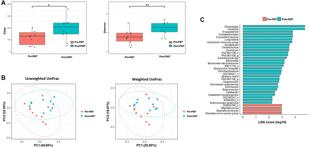 Microbiome analysis before and after fecal microbiota transplantation (FMT). (A) Alpha diversity was calculated using the number of overserved Chao and Shannon. (B) Principal coordinate analysis (PCoA) profile of microbial diversity across all samples using unweighted and weighted UniFrac. (C) Linear discriminant analysis effect size analysis (P *P > 0.05, **P 