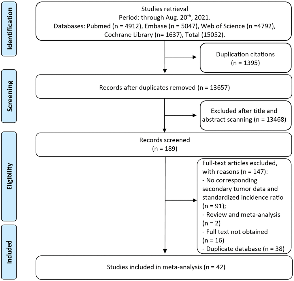 The flow chart of studies with corresponding exclusive reasons.