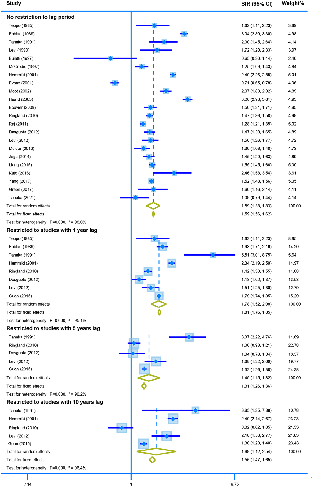 The pooled SIR for second colorectal cancer in CRC survivors with different restriction to lag time.