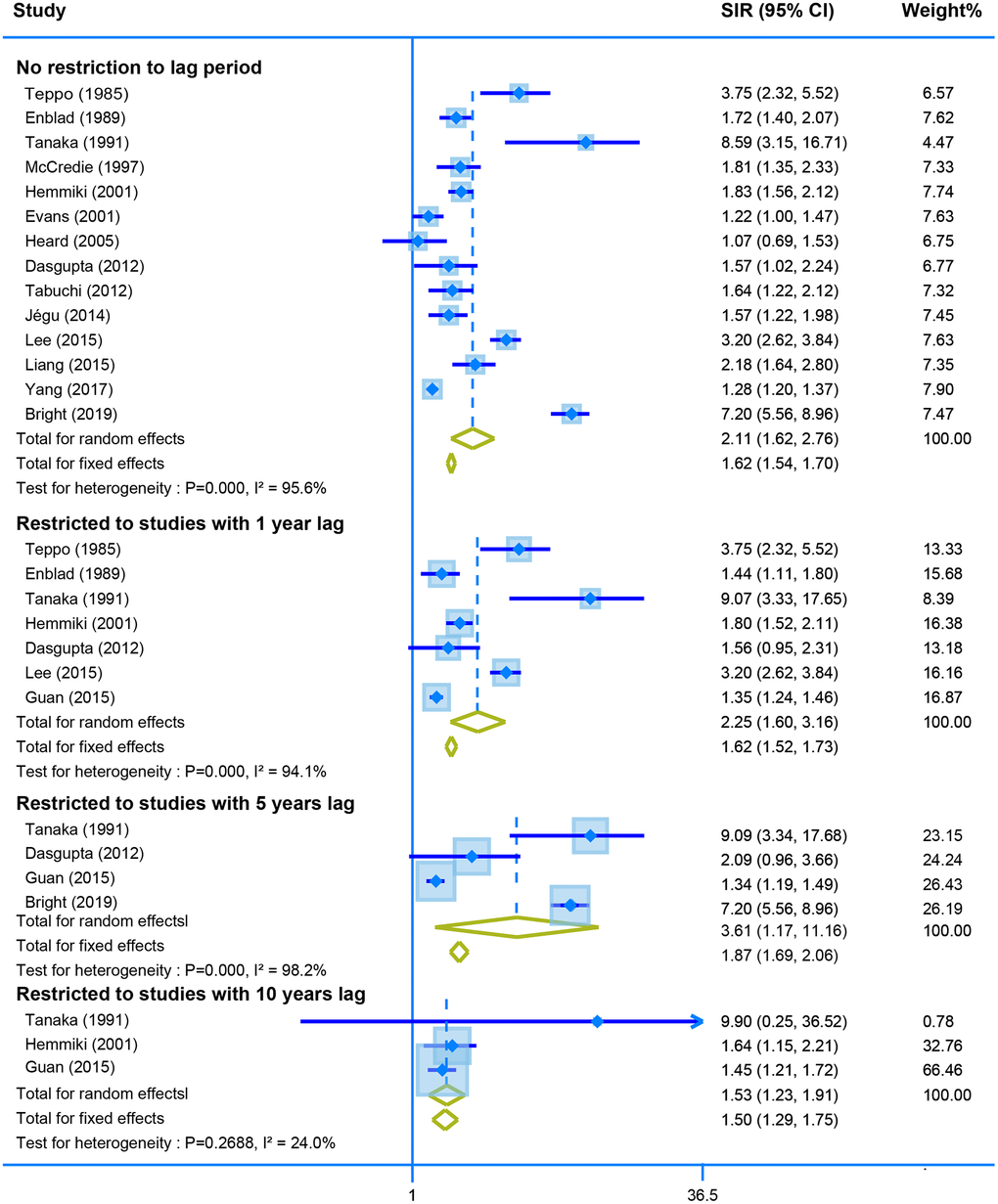 The pooled SIR for second neoplasm of corpus uteri in CRC survivors with different restriction to lag time.