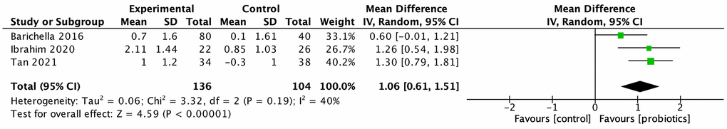 Effect of probiotics on frequency of bowel movements of people with Parkinson disease.