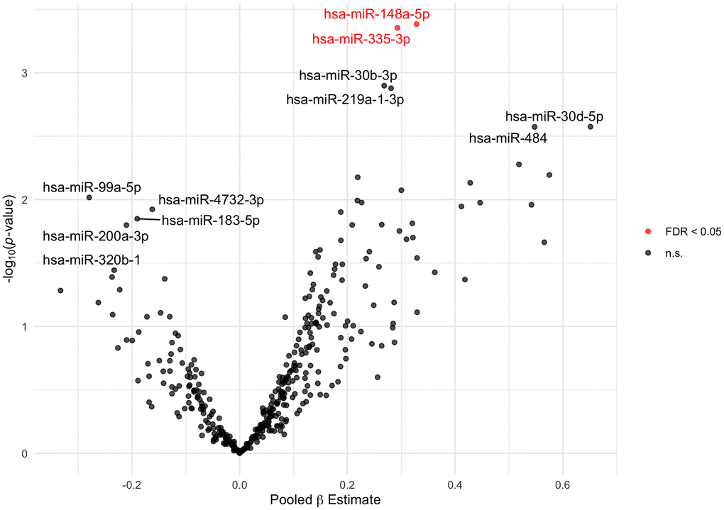 Volcano plot of plasma miRNAs associated with baseline MMSE score. Estimates (pooled from ten imputed datasets) from linear models adjusted for age, education, alcohol consumption, and smoking status. The 5 and 6 most statistically significant extracellular miRNAs with negative and positive beta estimates, respectively, are labeled. The 2 extracellular miRNAs significant at FDR q-value 