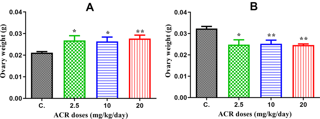 (A) The ovary weight in AF1 groups compared to that in the control group CF1 recorded a significant elevation with all doses of ACR (2.5, 10, and 20 mg/kg/day). (B) The ovary weight in AF2 groups recorded a significant decrease in ovary weight with all doses compared to that in the control group CF2.