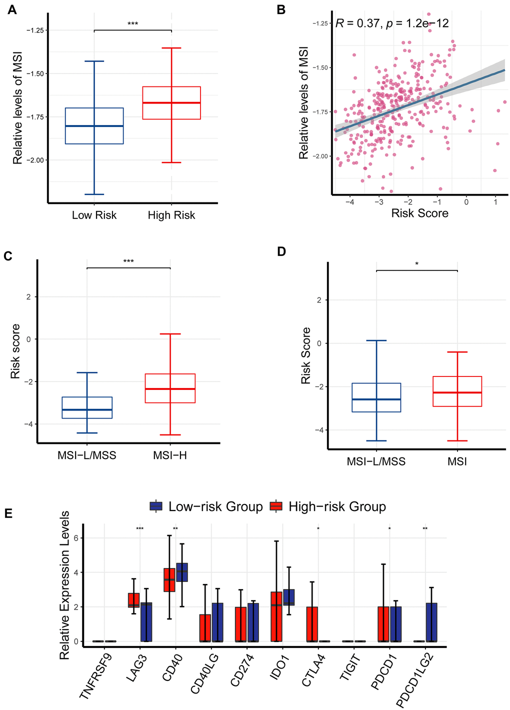 The effects of CR-related risk score on response to ICIs. (A) MSI levels was elevated in the high-risk patients than in low-risk patients (P B) MSI levels were positively correlated with risk score (P R = 0.37). (C) Risk score was significantly increased in MSI-H group than MSI-L/MSS group (data of MSI generated from PreMSIm R package; P D) Risk score was significantly higher in MSI-H group than MSI-L/MSS group (data of MSI generated from UCSCXenaShiny R package; P E) Comparison of multiple immune checkpoint mRNA (PDCD1, LAG3, CD40, CTLA4, PDCD1LG2) in the high-risk patients and the low-risk patients. *P P P