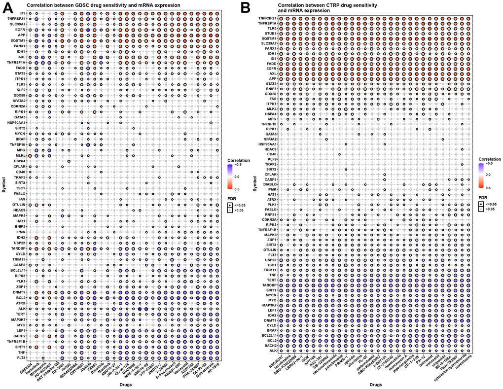 Necroptosis and chemotherapy sensitivity. (A) Necroptosis regulators and GDSC drug sensitivity. (B) Necroptosis regulators and CTRP drug sensitivity.