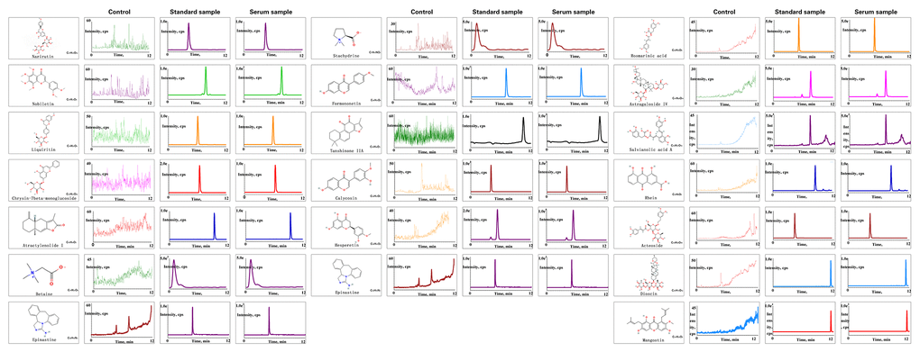 Chemical component analysis of the JPYS-containing serum. Preparation of JPYS-Containing Serum. Female SD rats were intragastrically administrated with normal saline (control) or JPYS (11.0 g/kg/d) once daily for seven consecutive days. Then, 17 compounds (Rhein, salvianolic acid A, liquiritin, acteoside, calycosin-7-O-β-D-glucoside, rosmarinic acid, formononetin, calycosin, astragaloside IV, atractylenolide I, dioscin, tanshinone IIA, narirutin, nobiletin, hesperetin, stachydrine, betaine) were further quantified simultaneously by HPLC-QQQ-MS/MS.