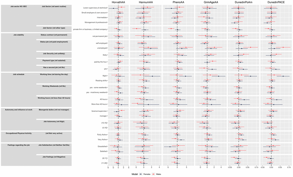 Effect size and 95% confidence intervals for unadjusted and adjusted model (interpretable as years of increase/decreasing epigenetic age) of the association between primary outcomes and the four epigenetic aging biomarkers and the pace of aging measures.