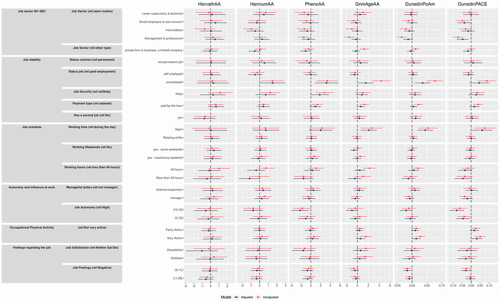 Effect size and 95% confidence intervals for adjusted males and females models (interpretable as years of increase/decreasing epigenetic age) of the association between primary outcomes and the four epigenetic aging biomarkers and the pace of aging.