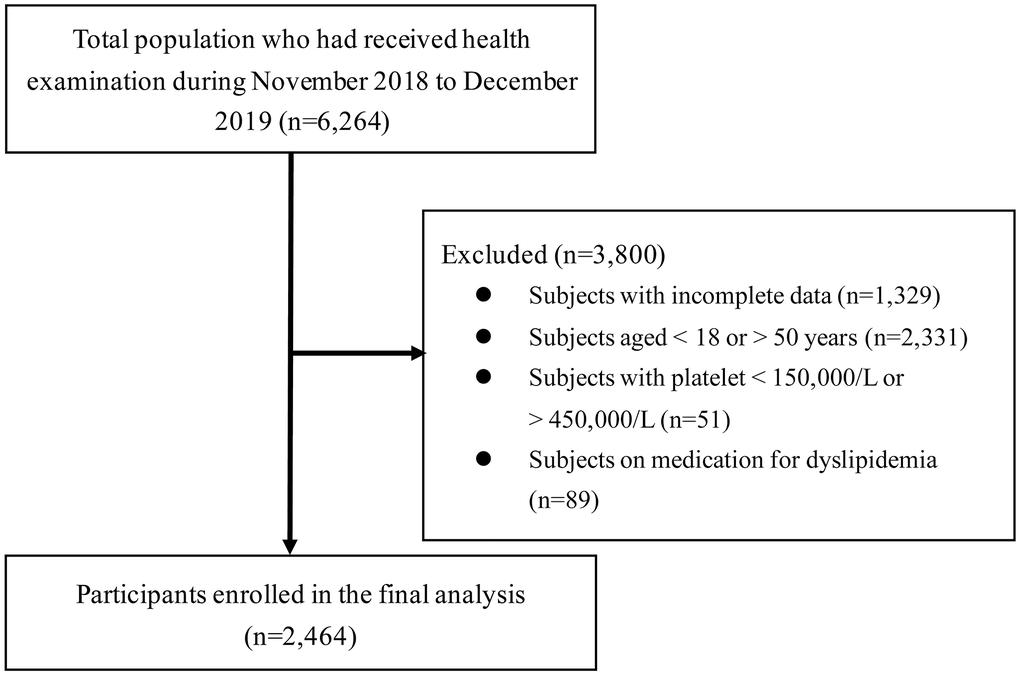 Flow diagram showing the exclusion process for selecting eligible participants.