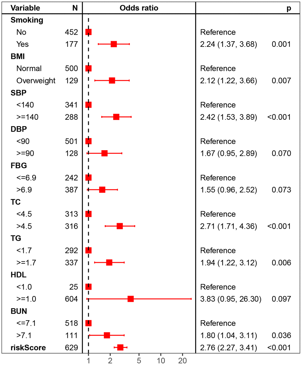 Forest plot of multivariate logistic regression for DN risk.