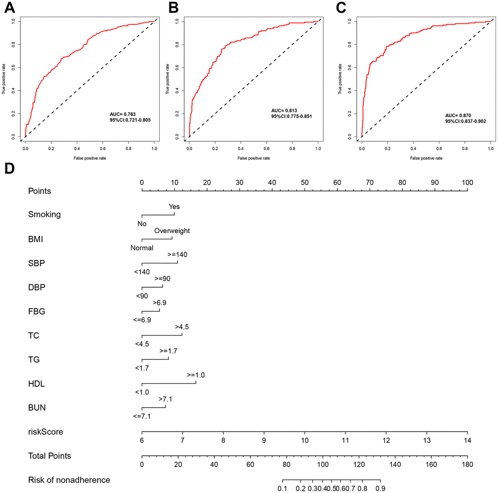 Development of DN risk model and nomogram prediction based on serum mRNA of hub genes. ROC curves of DN risk models in T2DM based on (A) clinical parameters, (B) risk score of hub genes, and (C) clinical parameters and risk score of hug gens. (D) Nomogram of DN risk model in T2DM.