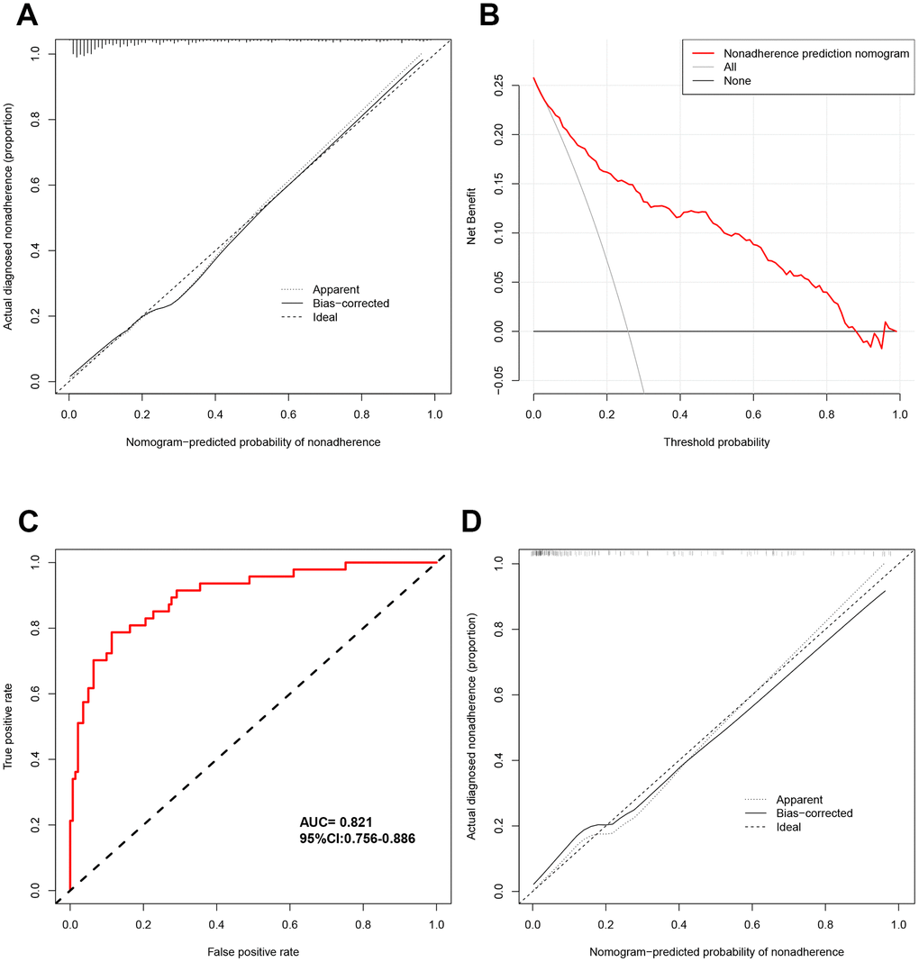 Assessment and validation of DN risk model. (A) Calibration curves of DN risk prediction in the whole cohort. (B) Decision curve analysis for DN risk model in whole cohort. (C) ROC curves of DN risk model in validated cohort. (D) Calibration curves of DN risk prediction model in the validated cohort.