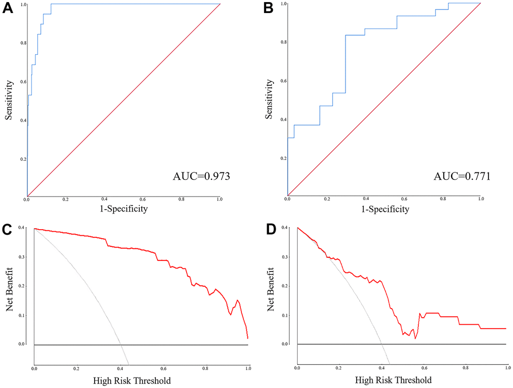 The ROC and DCA of the panel of miR-1-3p, miR-126-5p, CENPF and UGT8 for discriminating LUAD patients from NCs. (A) The ROC of the TCGA-LUAD (AUC = 0.973, 95% CI: 0.955-0.991, pB) The ROC of the external validation (AUC = 0.771, 95% CI: 0.652-0.890, pC) The DCA of the external validation; (D) The DCA of the TCGA-LUAD.