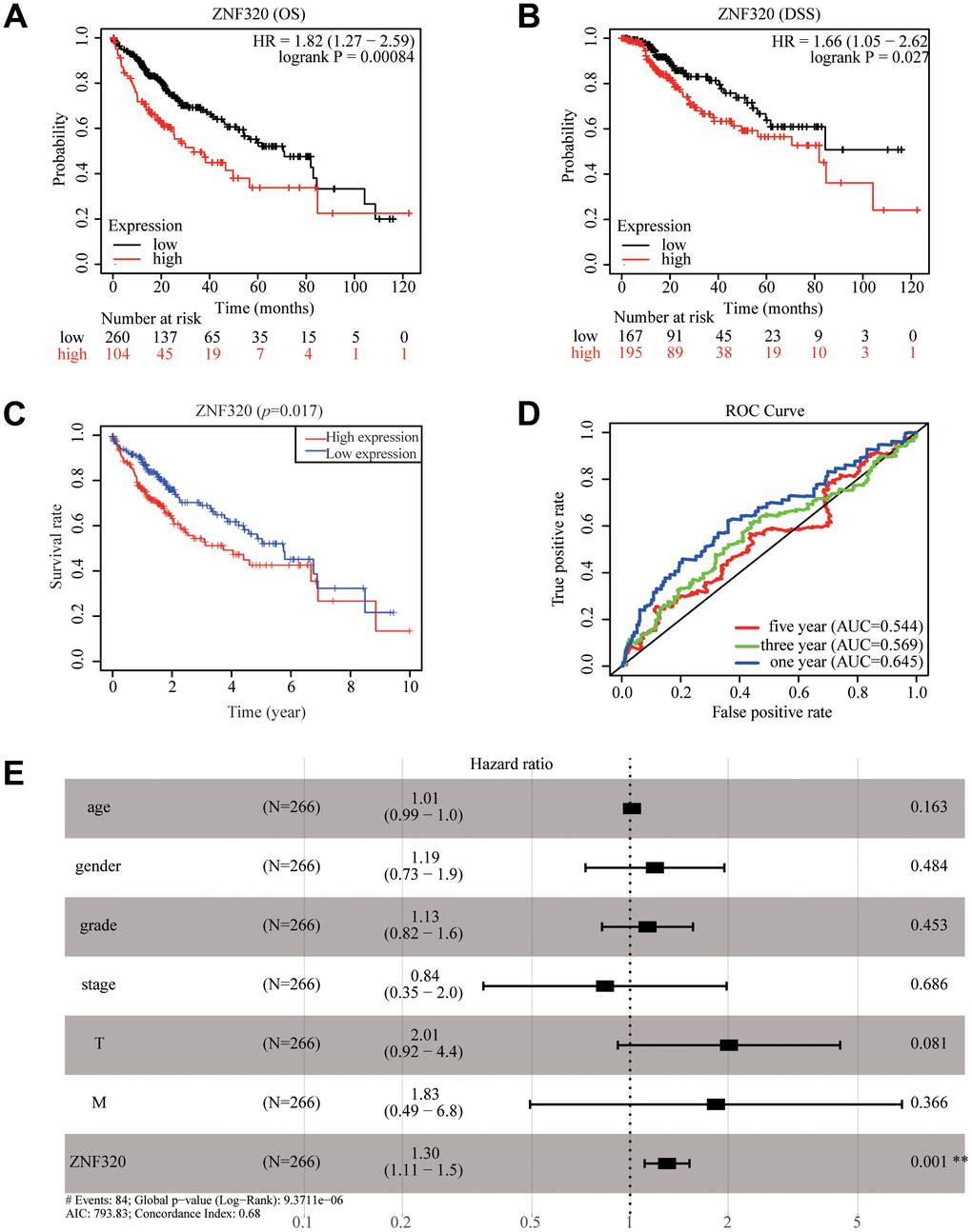 ZNF320 expression in tumor tissues is associated with poor survival in HCC patients. (A, B) HCC patients with lower expression level of ZNF320 had favorable OS and DSS results from KM plotter (p=0.00084; p=0.027). (C) HCC patients with lower expression level of ZNF320 had favorable OS results from R(p=0.017) (D) ROC curves for the 1-, 3-, and 5-year survival according to the expression level of ZNF320. AUC, area under the curve; ROC, receiver operating characteristic. (E) A forest plot of the results of the multivariate analysis. *, P