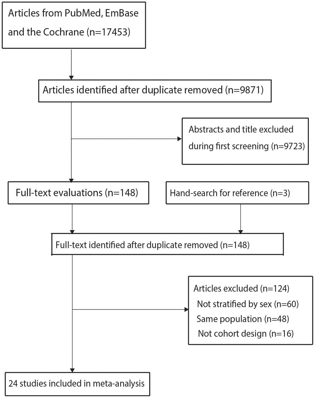 The details of literature search and study selection process.