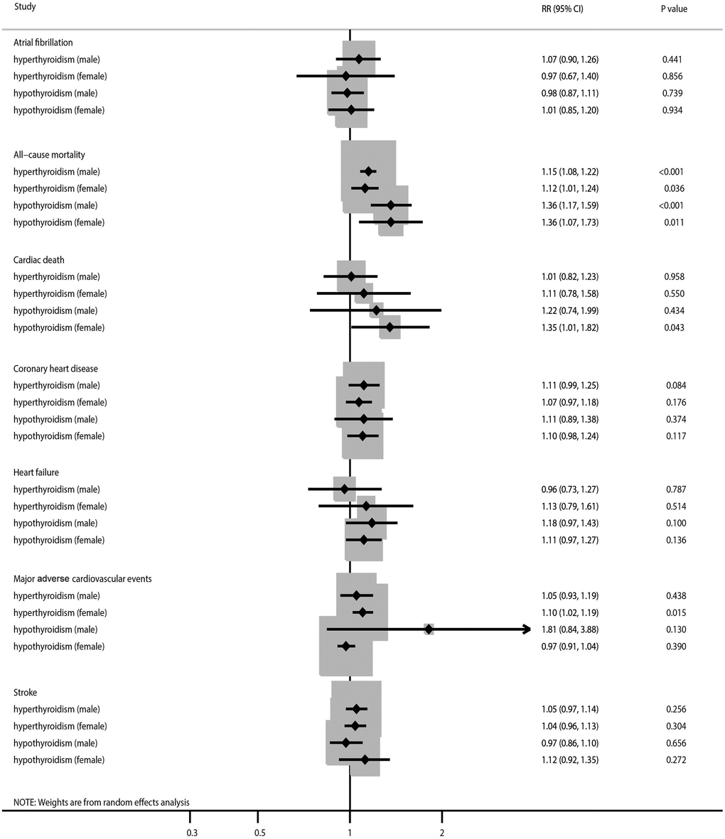 The summary results stratified by gender in the association of subclinical thyroid dysfunction with the risk of atrial fibrillation, all-cause mortality, cardiac death, coronary heart disease, heart failure, major adverse cardiovascular events, and stroke.