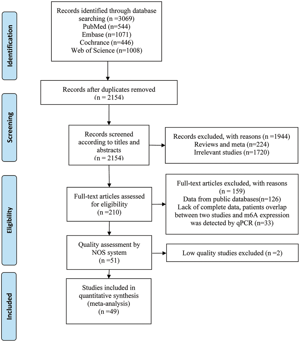 Flow diagram of reviewing and selecting studies.