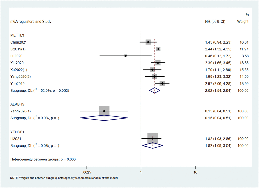 Forest plots for the association of m6A regulators with DFS in cancer patients.