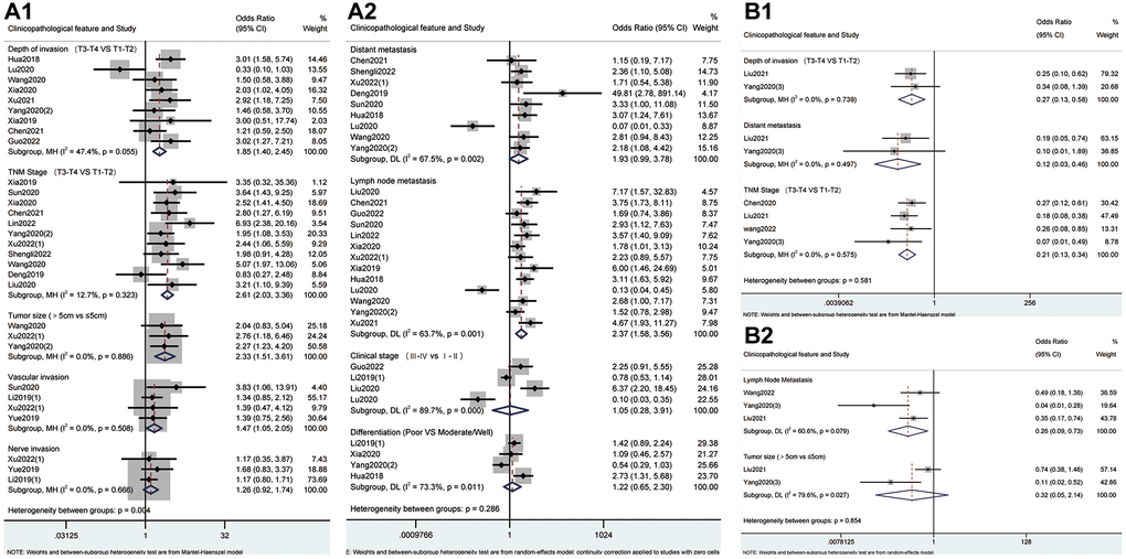 Forest plots for the association of METTL3 (A) and METTL14 (B) with clinicopathological parameters in cancer patients.