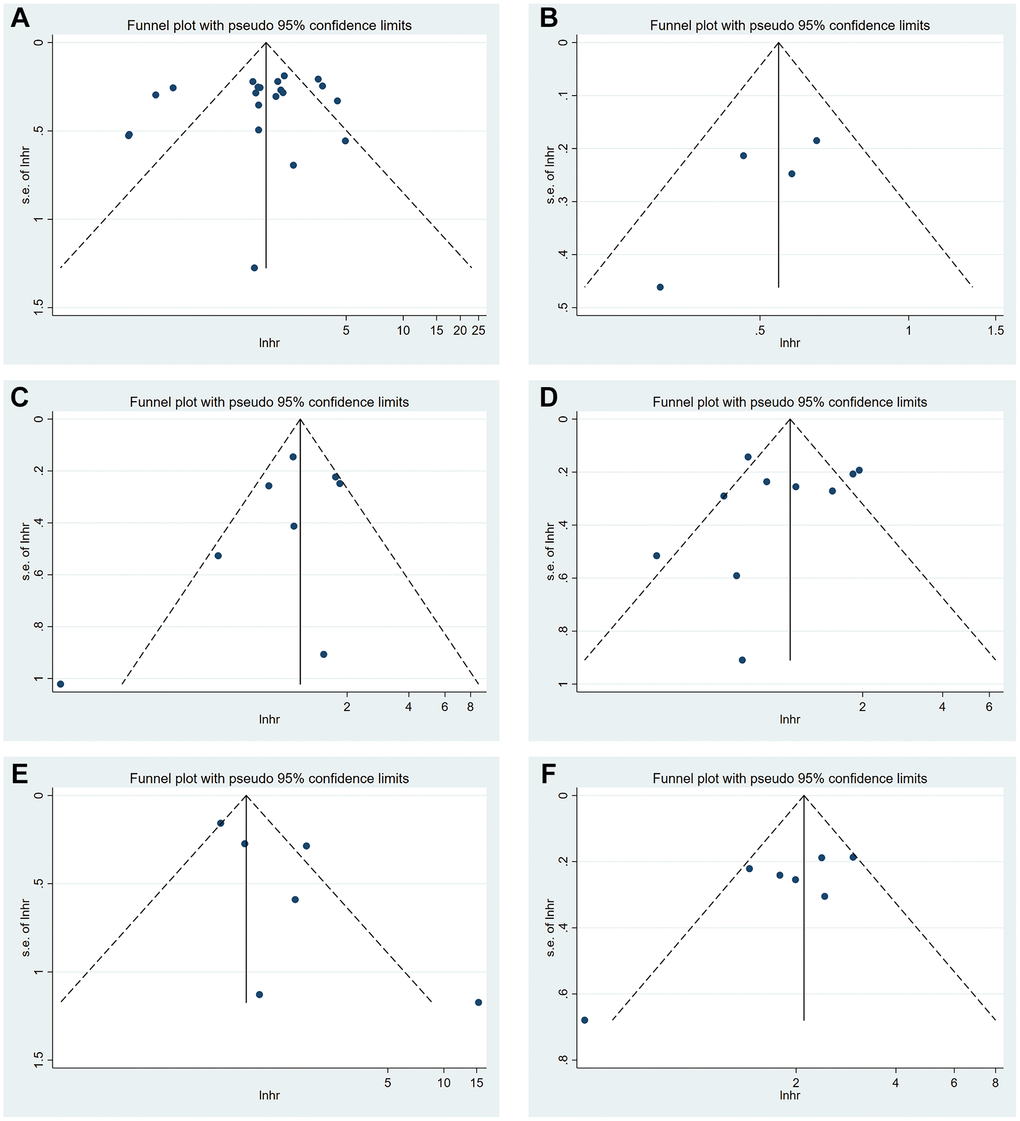 Funnel plot of METTL3 (A), METTL14 (B), ALKBH5 (C), FTO (D) and YTHDF1 (E) for OS. Funnel plot of METTL3 (F) for DFS.