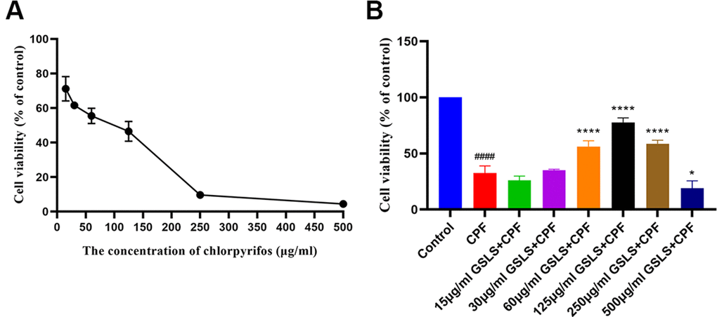 (A) The effect of CPF on viability of HT22 cells. (B) The effect of GSLS treatment on HT22 cells induced by CPF. #p ##p ###p ####p *p **p ***p ****p 