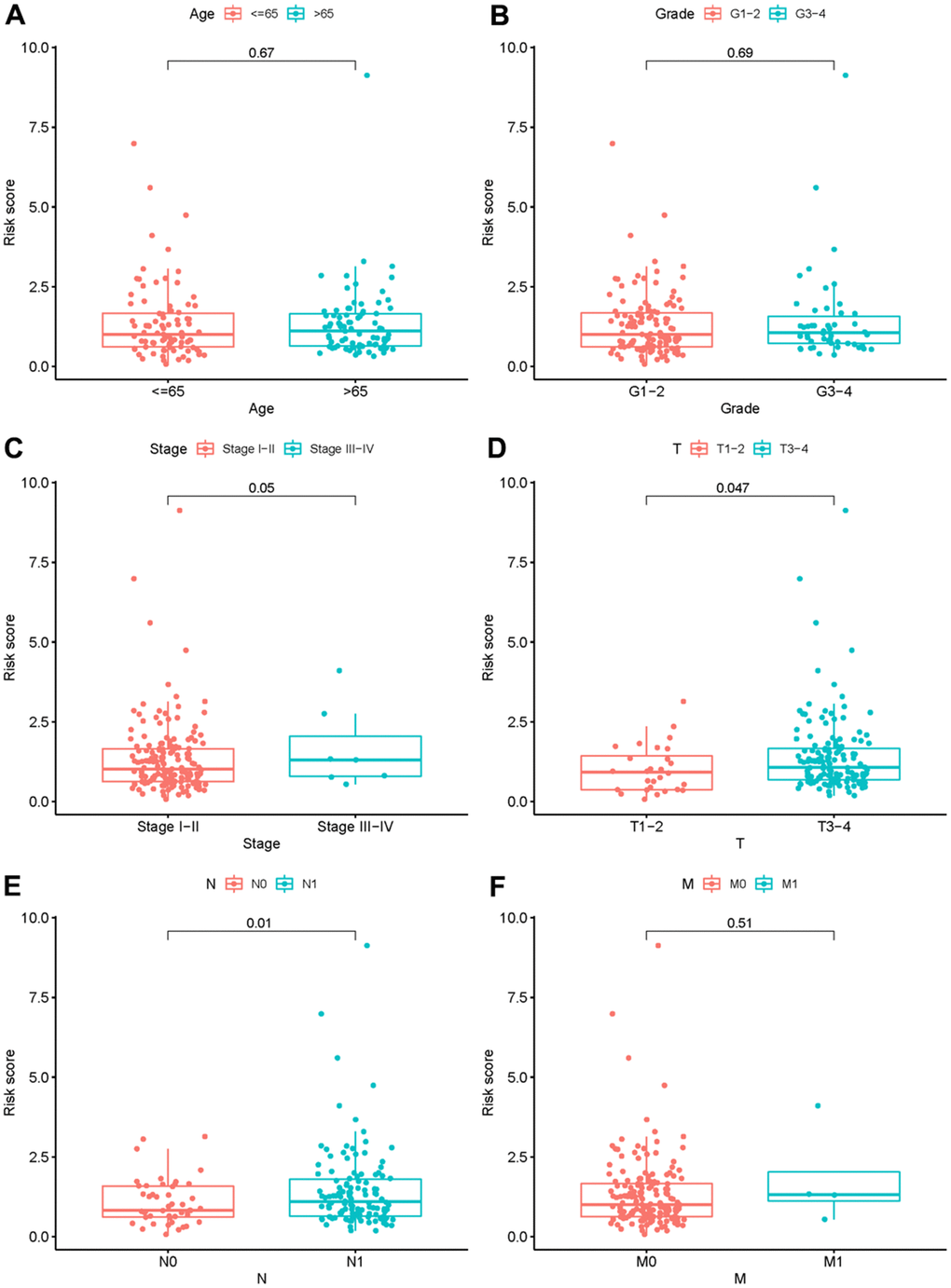 The relationship between the risk score and clinical features. Relationships between risk score and age (A), grade (B), stage (C), T- stage (D), N- stage (E) and M- stage (F).