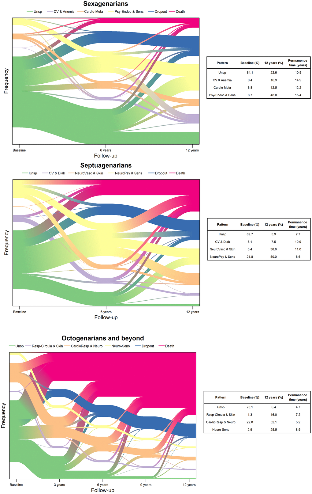 Evolution and transitions of multimorbidity patterns over time by age group (N=3,363). Sexagenarians: Unspecific (Unsp); Cardiovascular and anemia (CV and Anemia); Cardio-metabolic (Cardio-Meta) and Psychiatric-endocrine and sensorial (Psy-Endoc and Sens). Septuagenarians: Unspecific (Unsp); Cardiovascular and diabetes (CV and Diab); Neuro-vascular and skin-sensorial (NeuroVasc and Skin); and Neuro-psychiatric and sensorial (NeuroPsy and Sens). Octogenarians and beyond: Unspecific (Unsp); Respiratory-circulatory and skin (Resp-Circula and Skin); Cardio-respiratory and neurological (CardioResp and Neuro); and Neuro-sensorial (Neuro-Sens).