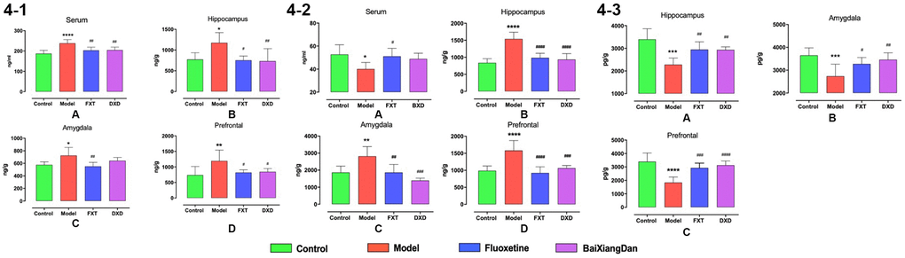 Changes in neurotransmitters in serum and brain of rats at various stages of the estrous cycle. R represents the acceptance period; NR represents the non-acceptance period, (4-1) displays the change of 5-TH content, (4-2) shows the change of NE content, and (4-3) demonstrates the change of GABA content, *p **p ***,#p ##p ##p 