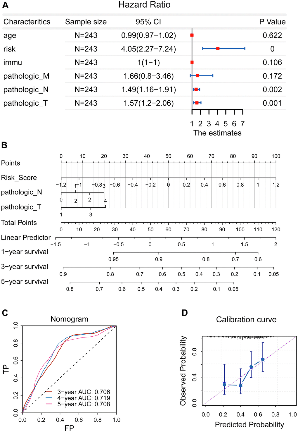 Development of a prognostic nomogram. (A) Pathological N, the pathological T, and the newly-established signature were selected as effective indicators. (B) A nomogram was constructed. (C) The ROC curve demonstrated an elevated forecasting performance, and five-year AUC value was 0.708 (D) Calibration curve revealed that the calculated probability line was highly compatible with observed probability line.