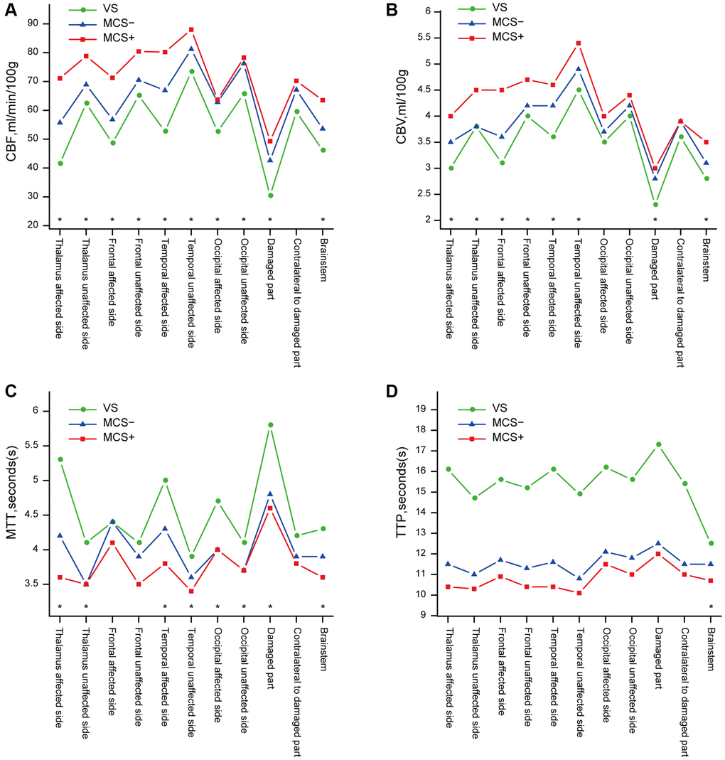 Differences in the results of pCT between the three types of pDOC. (A) Differences of CBF between the three types of pDOC, (B) Differences of CBV, (C) Differences of MTT, (D) Differences of TTP. *presents a statistically significant difference (p 