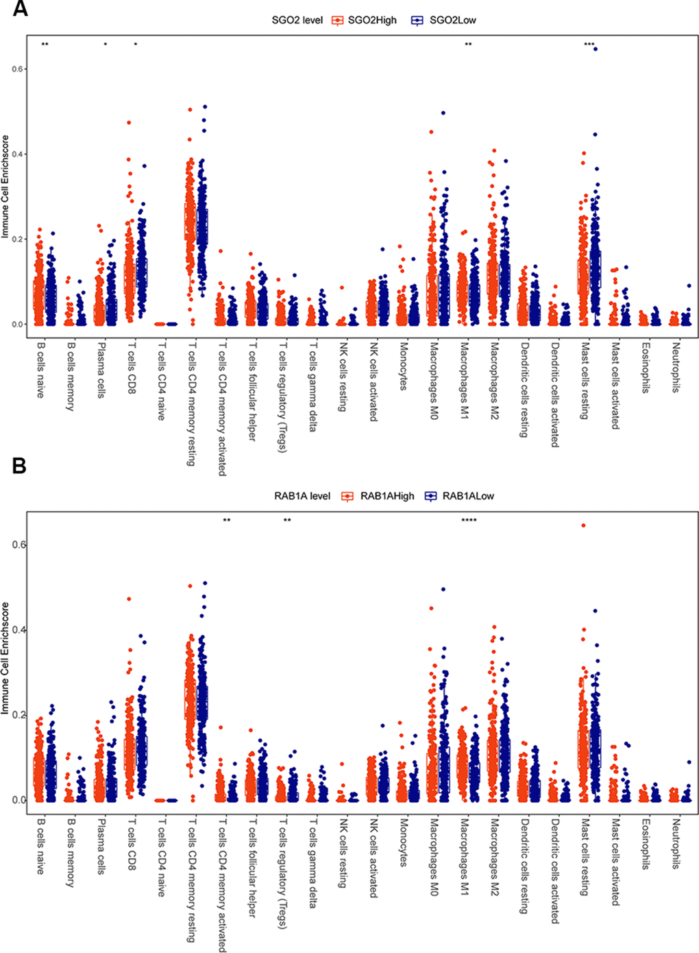 SGOL2 and RAB1A may regulate the microenvironment of prostate cancer. TCGA analysis displayed the relationship between SGOL2 (A), RAB1A (B) expression and immune cell enrichment.