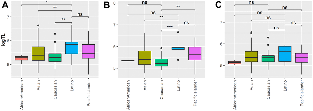 The associations between placental telomere length (TL) and race. Shown are the boxplot of placental TLs in Latino, Caucasian, African American, Pacific Islander and Asians in: (A) all samples (n=224); (B) severe PE samples (n=95); (C) control samples (n=129). “**” denotes the t-test p-value is less than 0.01, “*” denotes the t-test p-value less than 0.05 and “NS” means the p-value greater or equal to 0.05.