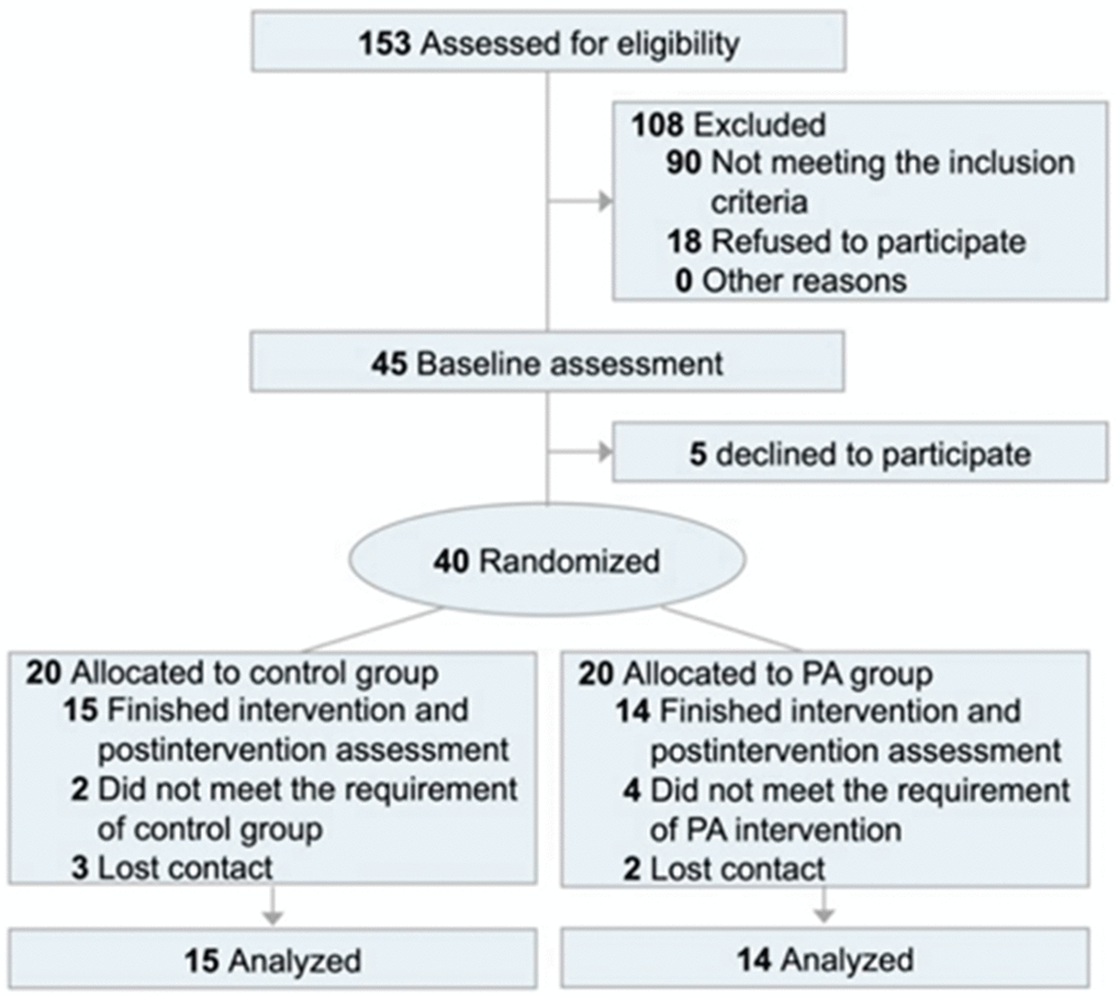 CONSORT flow diagram. Abbreviation: PA: physical activity intervention.