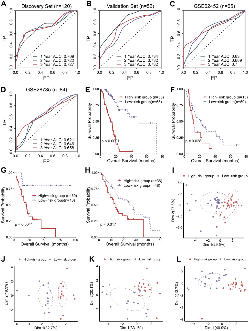 Evaluation of the performance of the circadian clock-related signature. (A–D) Area under the curve (AUC) for predicting 5-year overall survival were 0.727, 0.732, 0.700, and 0.658 in the training set, the validation set, and the two test sets, respectively. (E–H) KM analysis revealed that the low-risk population had desirable prognostic outcomes compared with the high-risk population in the training set, the validation set and the two external test sets. (I–L) PCA analysis demonstrated that the low-hazard cohort were clearly separated from the high-hazard cohort in Dimension 1.