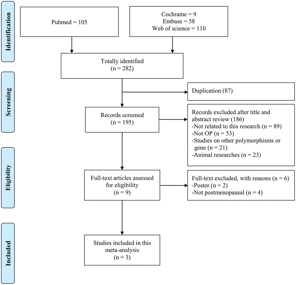 Flow diagram of the identification process for eligible studies.