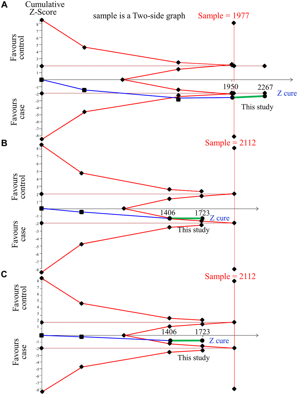 Trial sequential analysis of IGF-1 and OP in Asian samples. We performed a TSA using a dominant model assumption, but replaced the allele count with the sample size (divided by 2). (A) rs35767 detailed settings: Significance level = 0.05; Power = 0.8; least extreme OR to be detected = 1.3; MAF=0.35; I2 (heterogeneity) = 0%. (B) rs2288377 detailed settings: Significance level = 0.05; Power = 0.8; least extreme OR to be detected = 1.3; MAF=0.29; I2 (heterogeneity) = 0%. (C) rs5742612 detailed settings: Significance level = 0.05; Power = 0.8; least extreme OR to be detected = 1.3; MAF = 0.29; I2 (heterogeneity) = 0%.