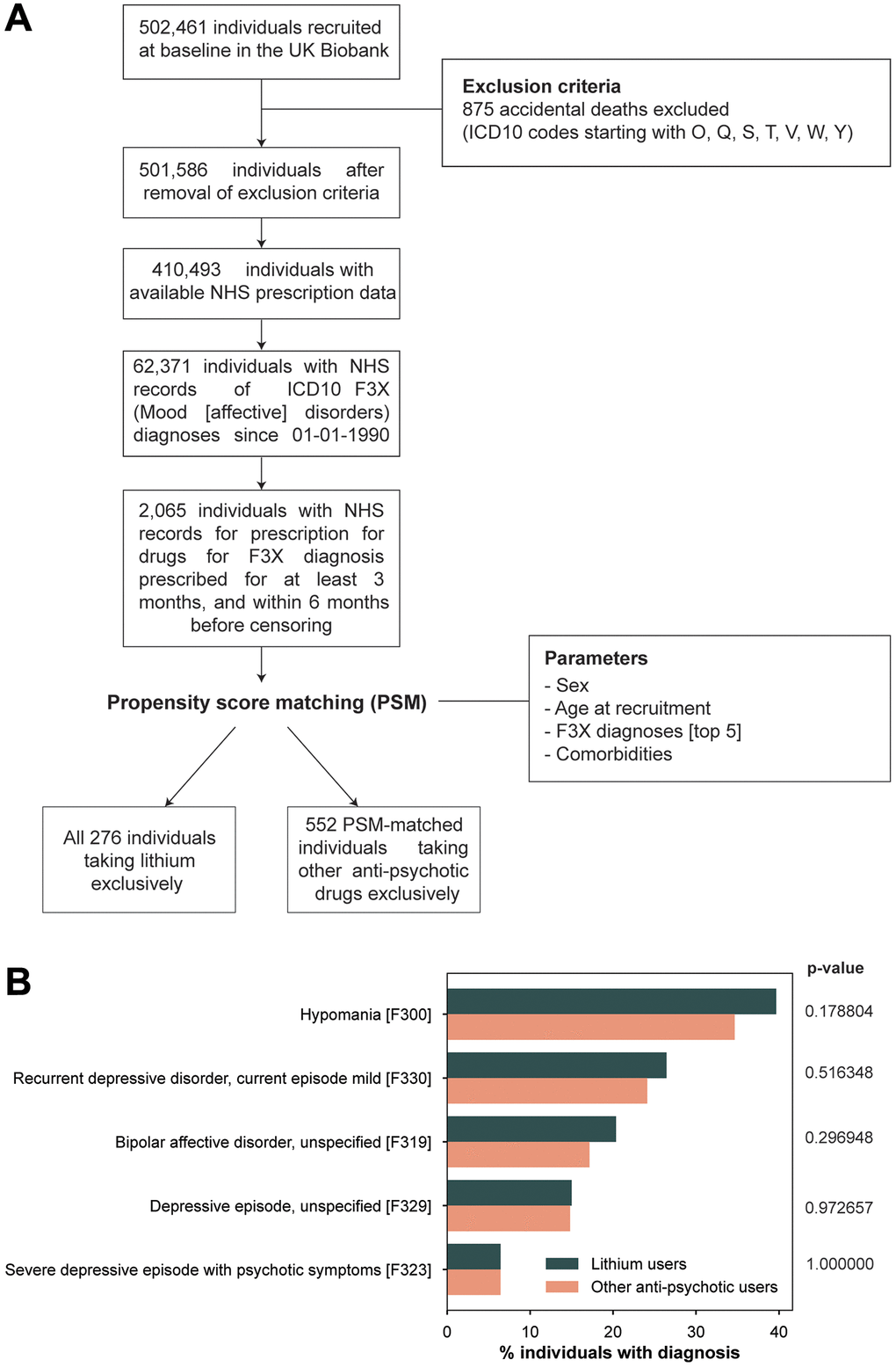 Study design to assess the effects of lithium on longevity in the UK Biobank. (A) Flowchart for inclusion and exclusion criteria in the UK Biobank cohort. Diagnoses and prescriptions were retrieved from GP clinical records and primary care datasets in National Health Service (NHS) records. One lithium user was matched to two other anti-psychotic drug users with propensity score matching using a nearest neighbor distance algorithm and the parameters indicated. (B) Most frequent ICD10 F3X diagnoses in the matched cohort of lithium and other anti-psychotic drug users.