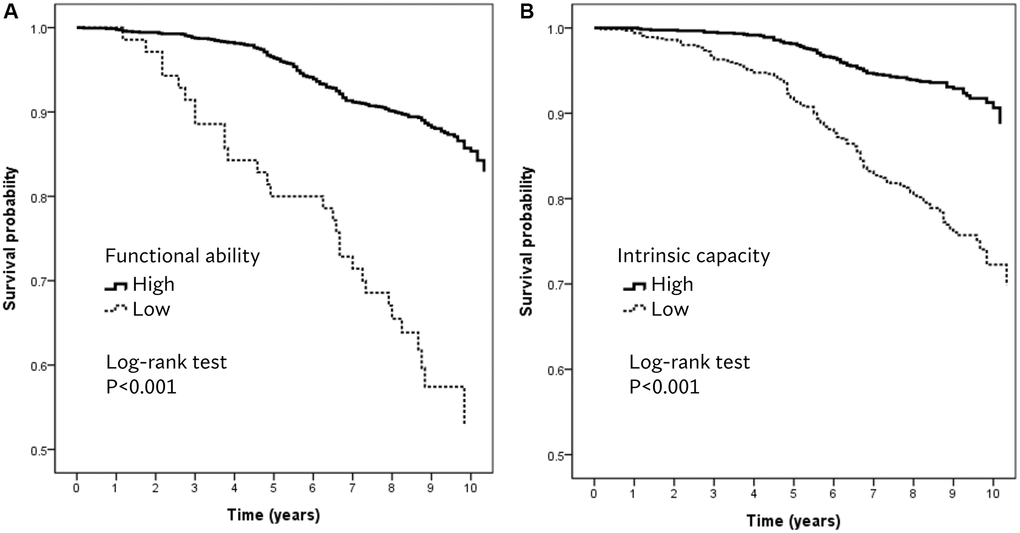 Kaplan–Meier survival plots for (A) functional ability and (B) intrinsic capacity.