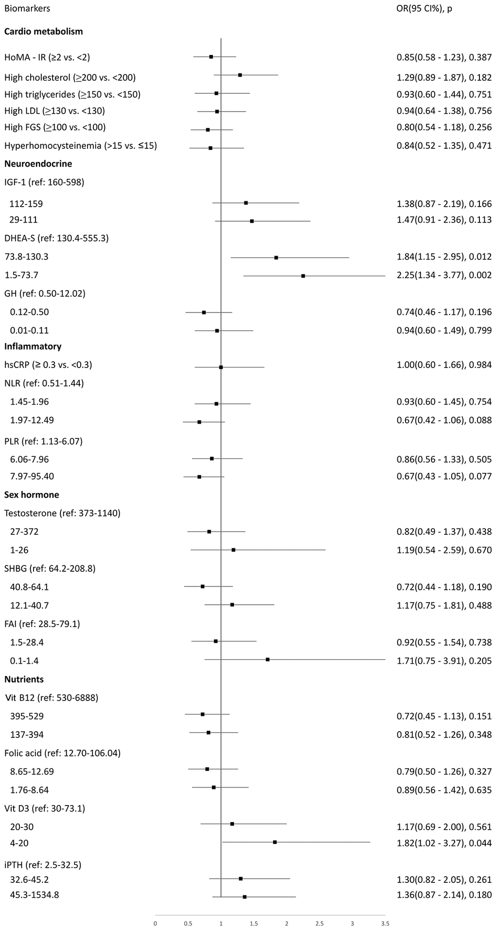 Logistic regression to explore biomarkers associated with rapidly deteriorated intrinsic capacity at a 7-year follow-up period.