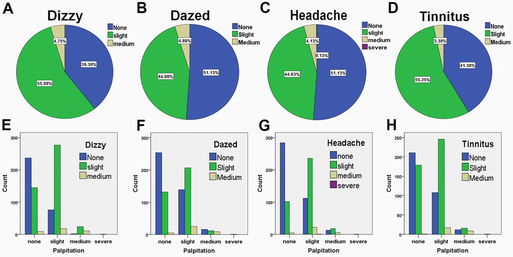 The frequencies of hypertensive patients suffering cephalic symptoms and their correlations with palpitation (n = 800). The percentages of patients suffering dizziness (A), daze (B), headache (C), and tinnitus (D). The analysis of cross-classification of palpitation and dizziness (E), palpitation and daze (F), palpitation and headache (G), and palpitation and tinnitus in patients with hypertension (H).