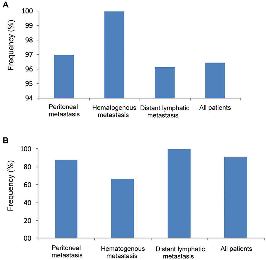 The frequency of genetic mutations in tumor DNA and cfDNA according to different metastatic patterns. (A) Tumor DNA, (B) cfDNA.