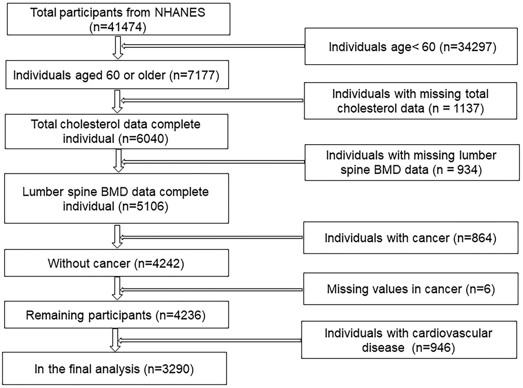 Flow chart of sample selection from the NHANES.