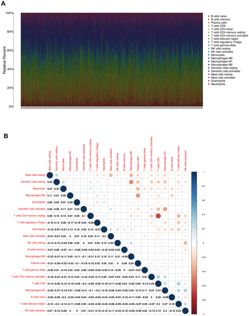 TIC profile and correlation analysis. (A) Bar chart showing the proportion of the 22 types of TIC in patients with LUAD (B) Heat map showing the correlation between two types of TIC cells corresponding to the 22 species under study and the related p values.