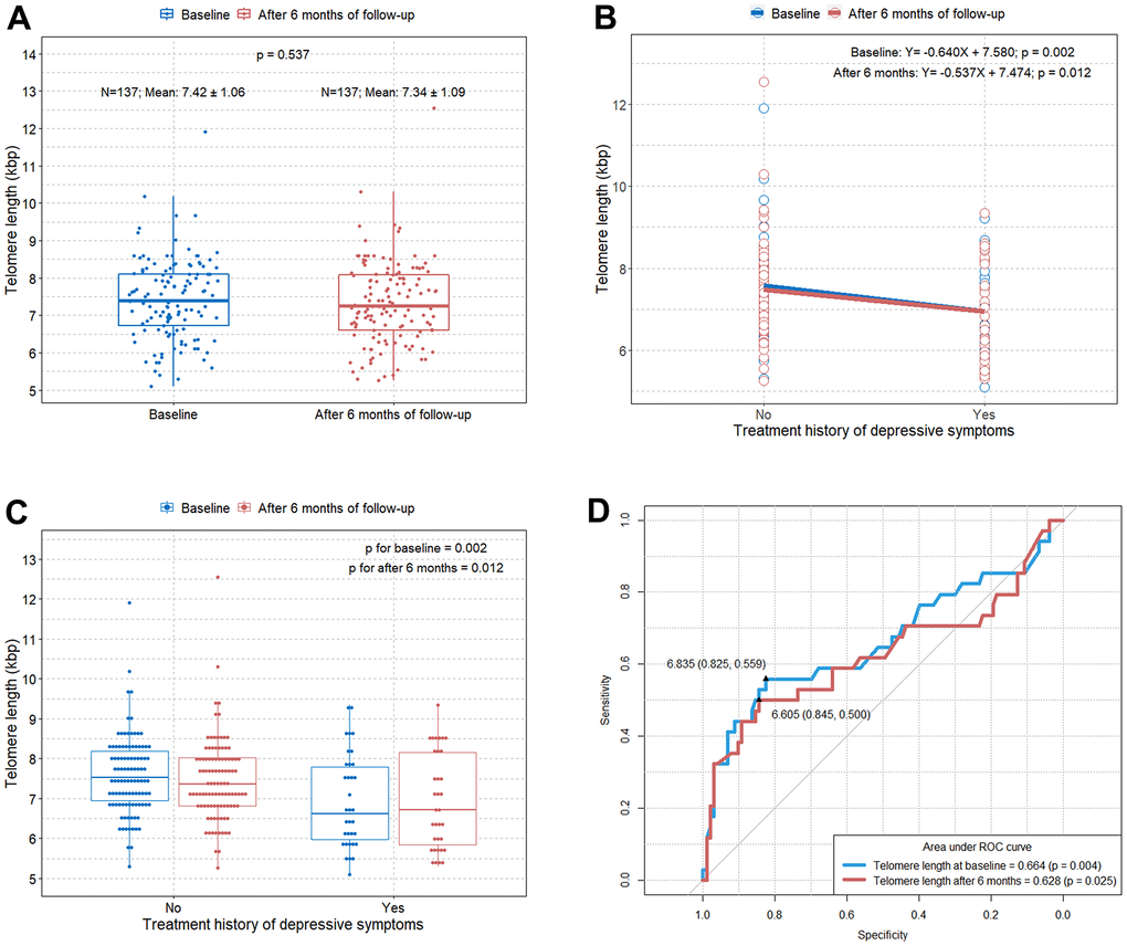 Comparison of TL according to the treatment history for depressive symptoms at baseline and after six months of follow-up. (A) Boxplot showing distributions of TLs in the study subjects at baseline and after six months of follow-up; (B) scatterplot with a linear regression line showing the difference in TL according to the treatment history for depressive symptoms at baseline and after six months of follow-up; (C) boxplot showing differences in TL according to the treatment history for depressive symptoms at baseline and after six months of follow-up; (D) ROC curve to identify the optimal cut-off values predicting depressive symptoms requiring treatment in elderly at baseline and after six months of follow-up. TL=telomere length; ROC=receiver operating characteristic.